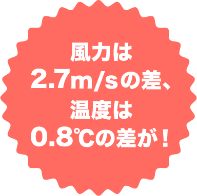 風力は2.7ｍ／ｓの差、温度は0.8℃の差が！