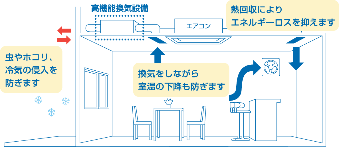 高機能換気設備を使用した場合の図