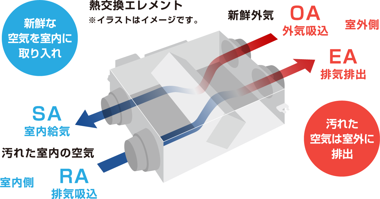 新鮮な空気を室内に取り入れ