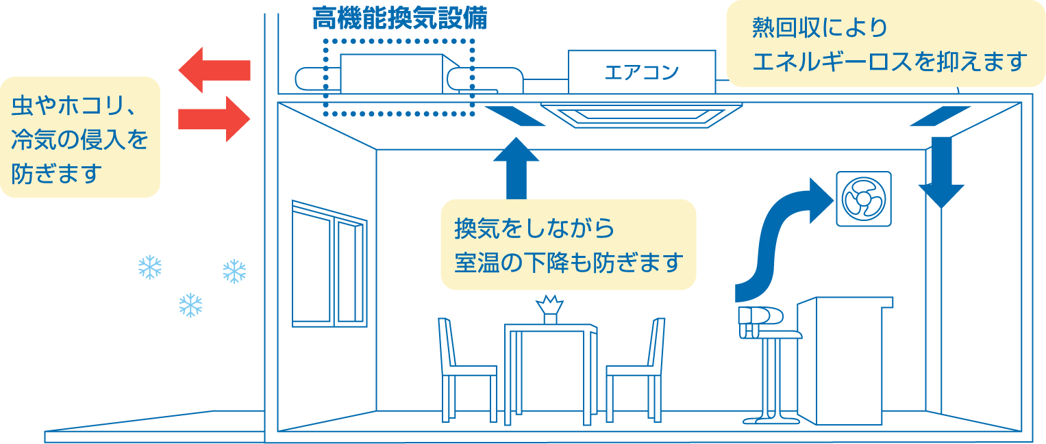 高機能換気設備を使用した場合の図