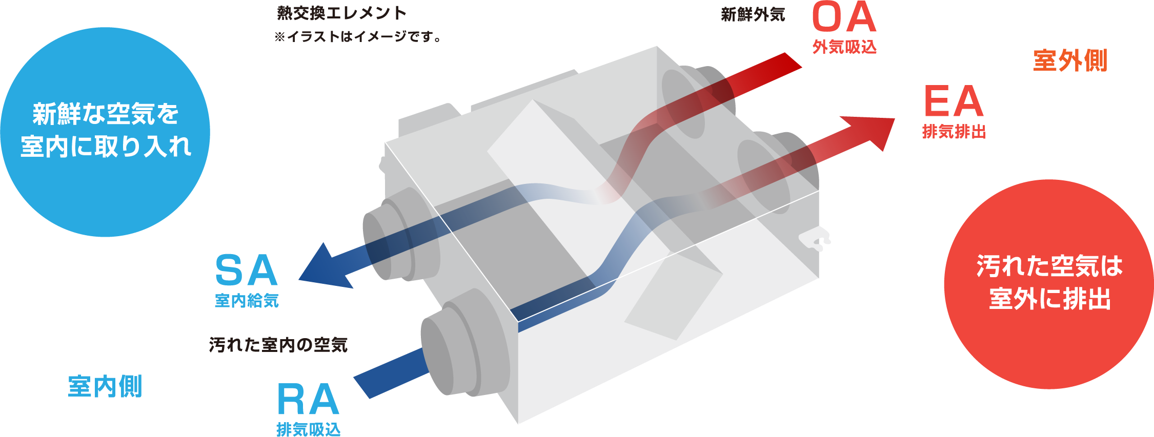 新鮮な空気を室内に取り入れ