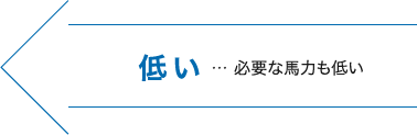 低い…必要な馬力も低い