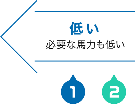 低い…必要な馬力も低い
