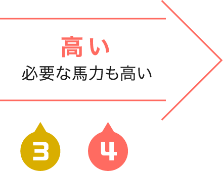 高い…必要な馬力も高い